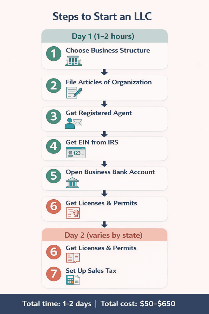 Seven step flowchart showing the ecommerce legal setup process from choosing business structure through sales tax registration