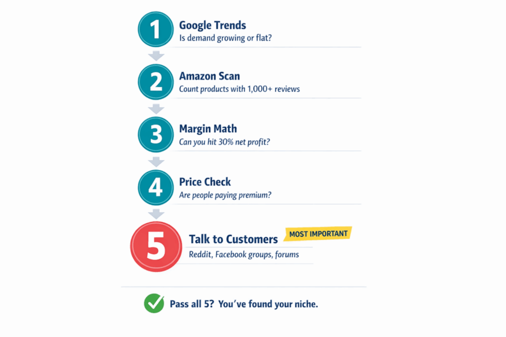 Five step niche validation flowchart from Google Trends check through Amazon competition analysis margin calculation and customer research