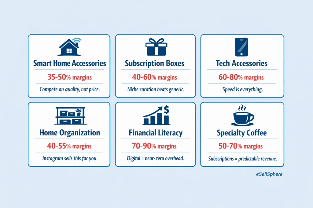 Infographic summarizing niches 10 through 15 showing smart home subscription boxes tech accessories home organization and financial literacy products