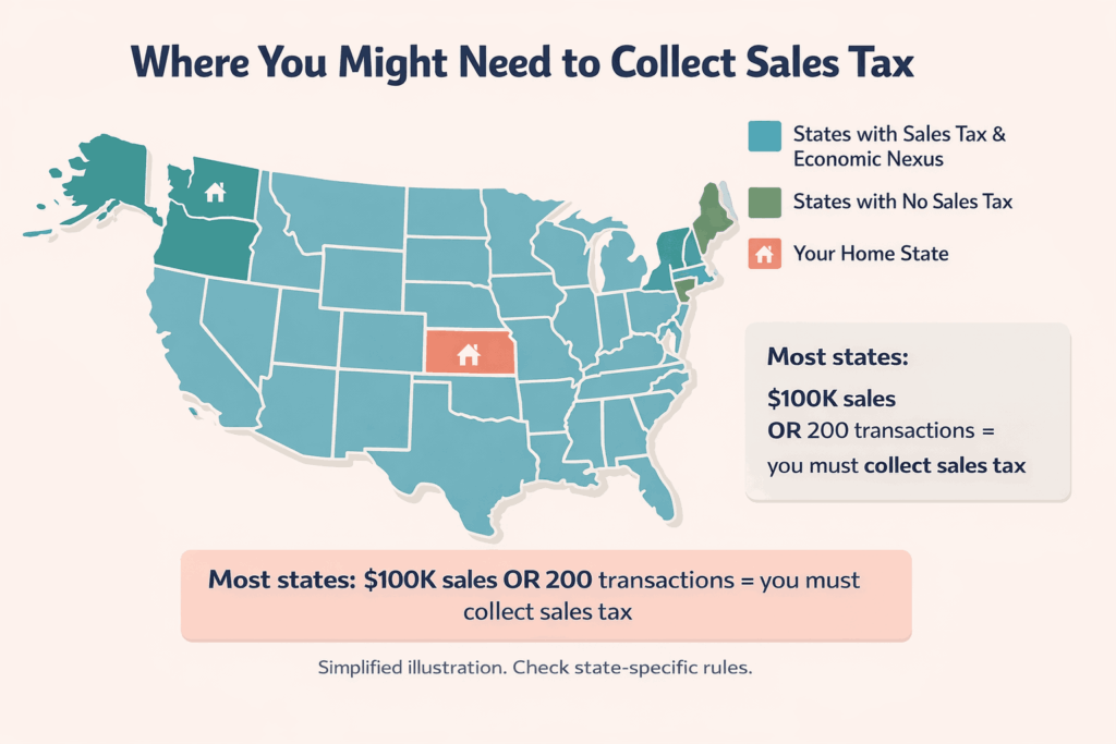 Simplified US map showing concept of economic nexus thresholds for ecommerce sales tax collection by state