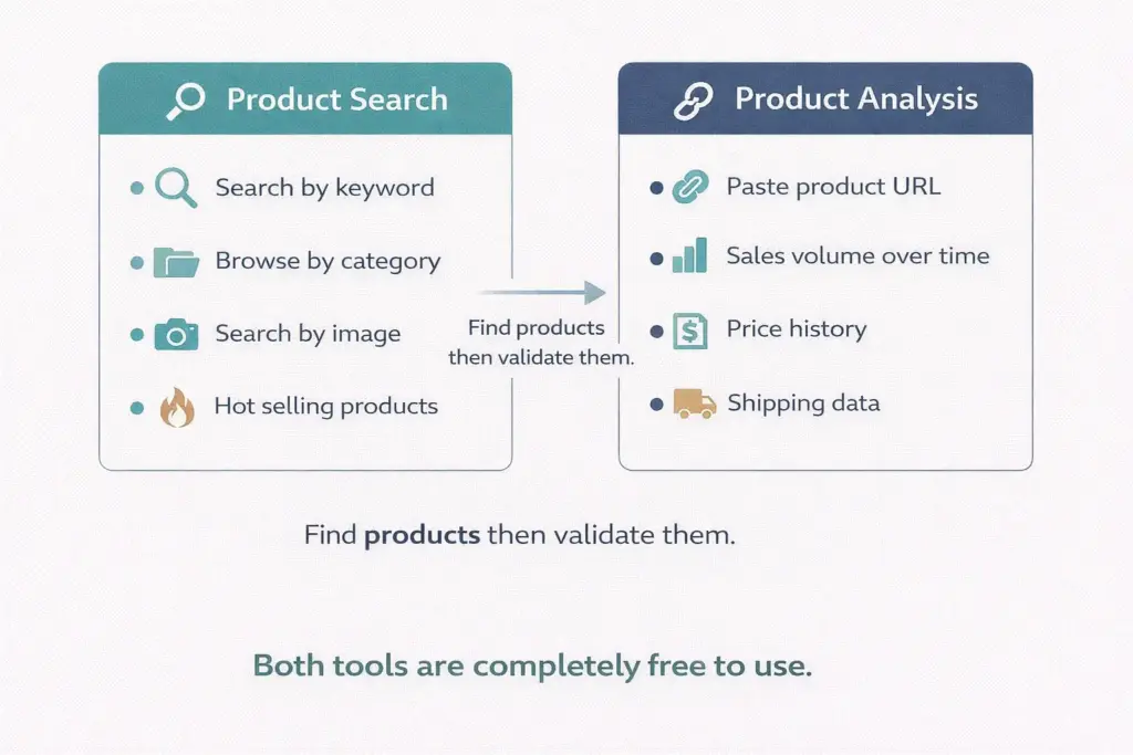 AliExpress dropshipping center dashboard showing product search and product analysis tools with key features labeled
