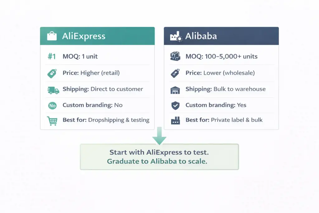 AliExpress versus Alibaba comparison showing differences in order minimums pricing shipping and best use cases for ecommerce sellers