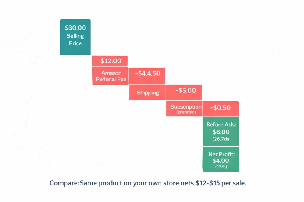 Amazon dropshipping profit margin breakdown showing a product selling price minus supplier cost referral fees shipping and actual net profit
