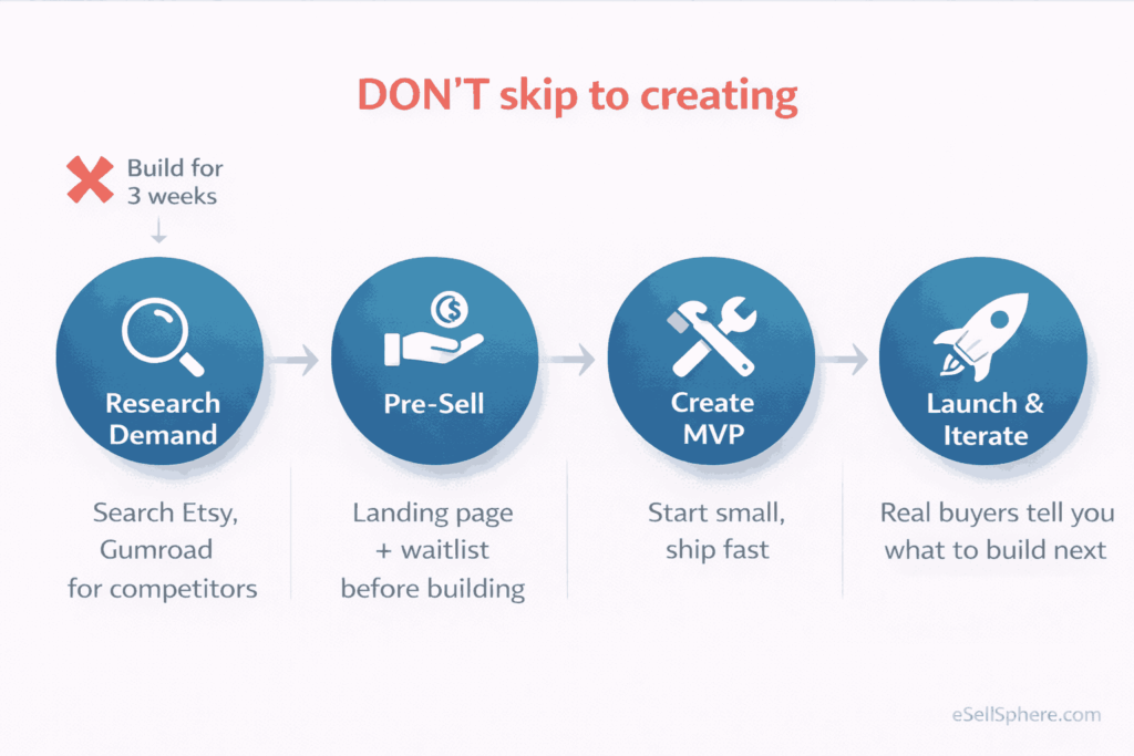 Four step validation process for digital products showing research pre-sell create and launch phases with icons