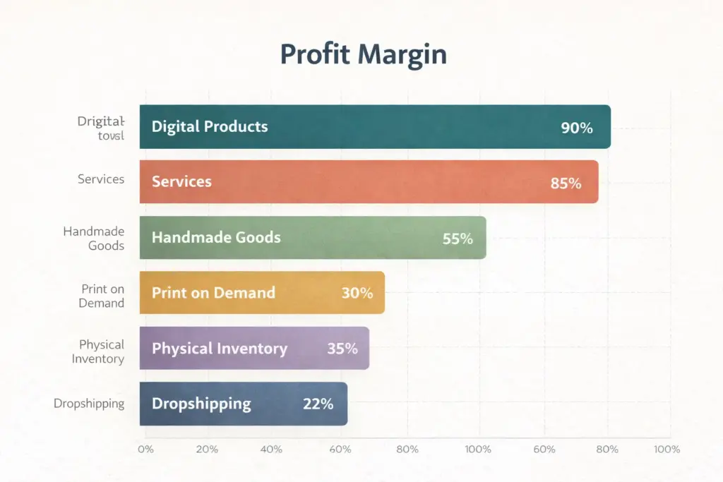 Digital product margins compared to physical products showing profit percentages for items to sell online