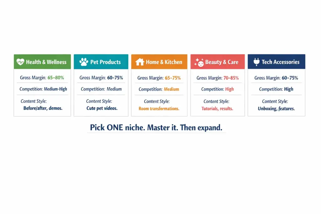 Comparison of top dropshipping niches showing health wellness pet products home kitchen beauty and tech accessories with margin ranges and competition levels