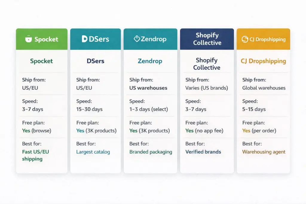 Comparison of top dropshipping companies for Shopify showing Spocket DSers Zendrop Shopify Collective and CJ Dropshipping rated by shipping speed price and catalog size
