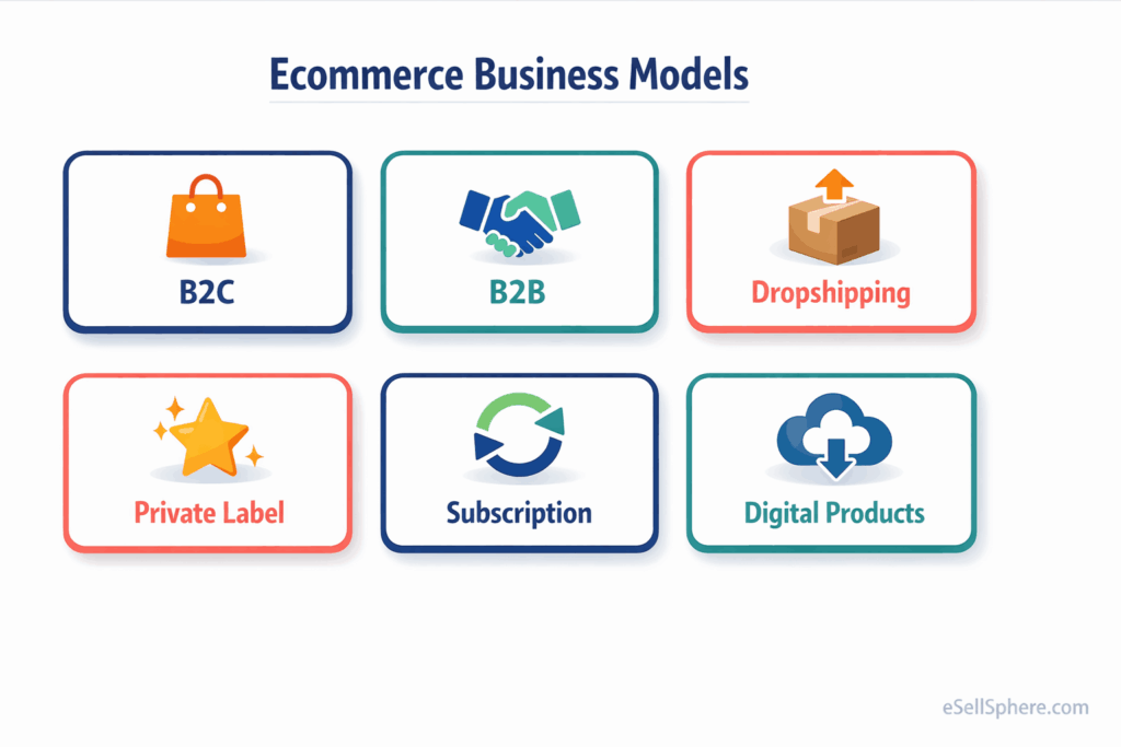 Visual overview of six ecommerce business models including B2C B2B dropshipping subscription private label and digital products