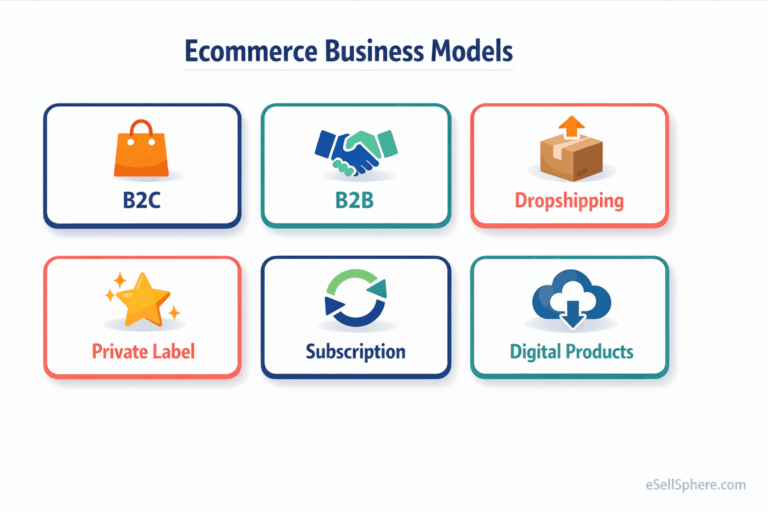 Visual overview of six ecommerce business models including B2C B2B dropshipping subscription private label and digital products