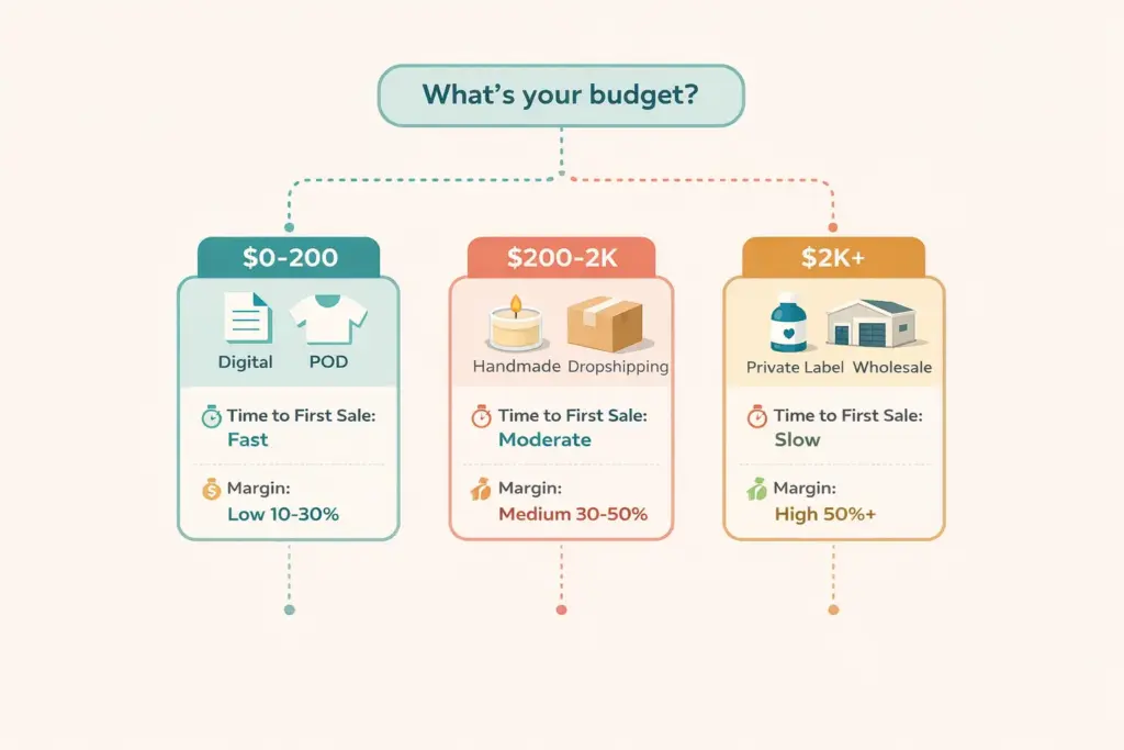 Decision framework for picking the right ecommerce business idea based on budget skills and timeline
