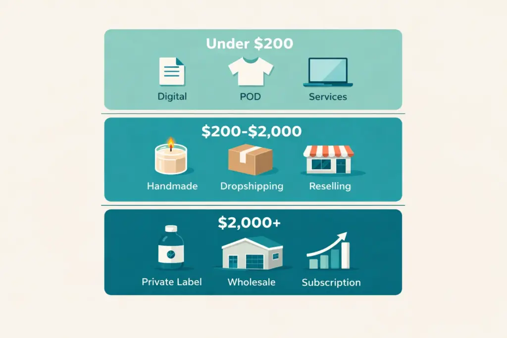 Three ecommerce business idea budget tiers from zero cost digital products to funded private label brands
