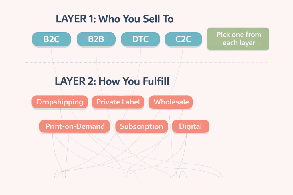 Diagram showing two layers of ecommerce business models with audience types on top and fulfillment methods below connected by arrows