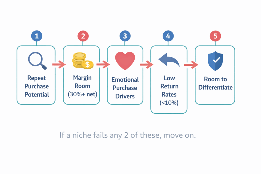 Five-step flowchart for evaluating profitable ecommerce niches covering margins demand competition and repeat purchases