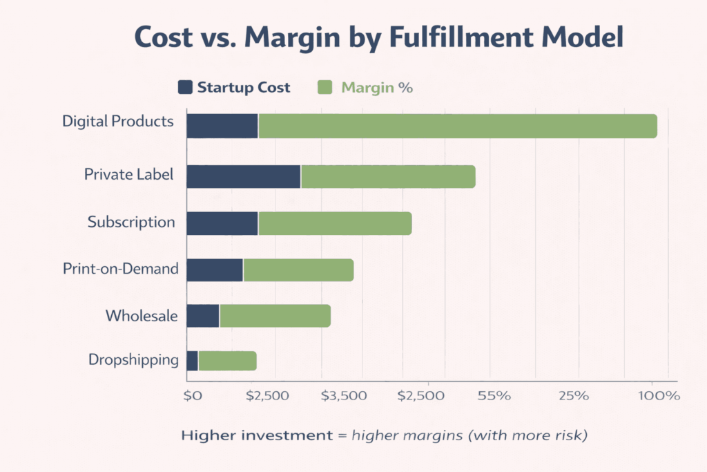 Bar chart comparing six ecommerce fulfillment models by startup cost margin range and operational complexity