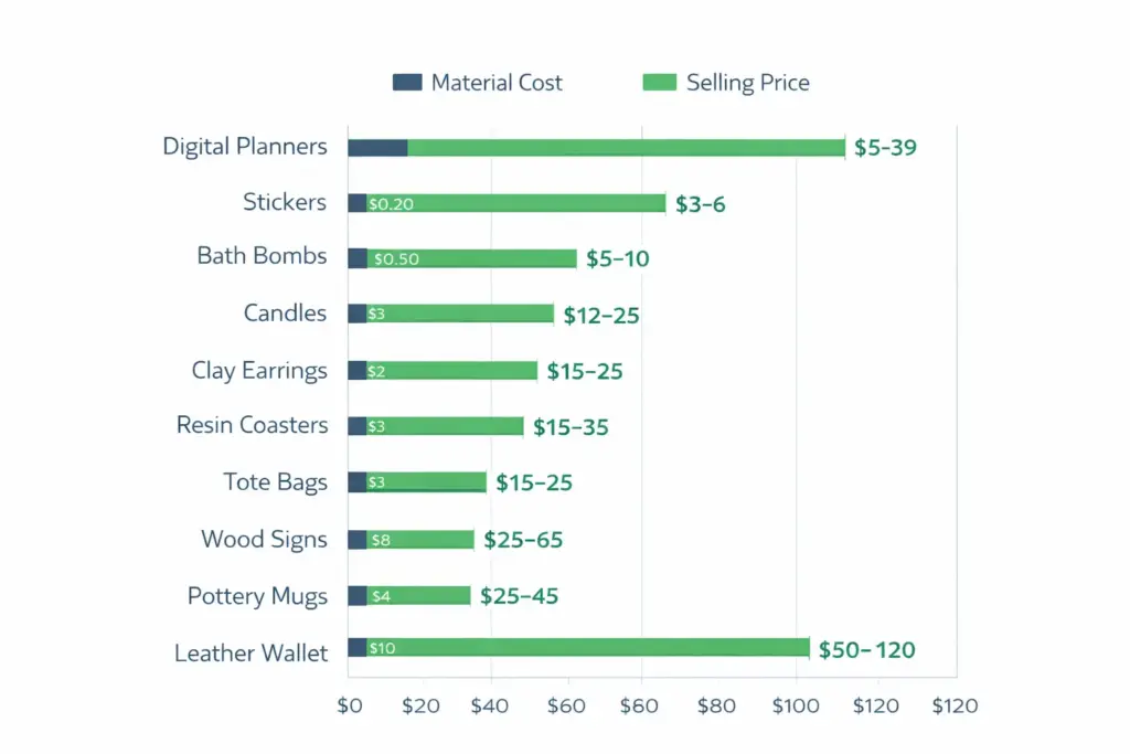Horizontal bar chart comparing material cost versus selling price for ten popular handmade product categories