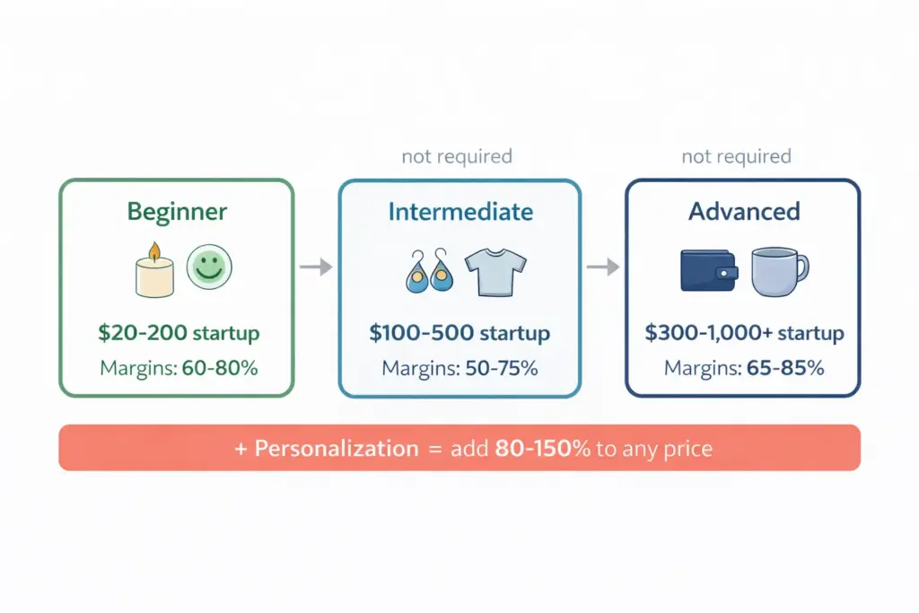 Three tier diagram showing beginner intermediate and advanced handmade products with startup cost and margin ranges for each level