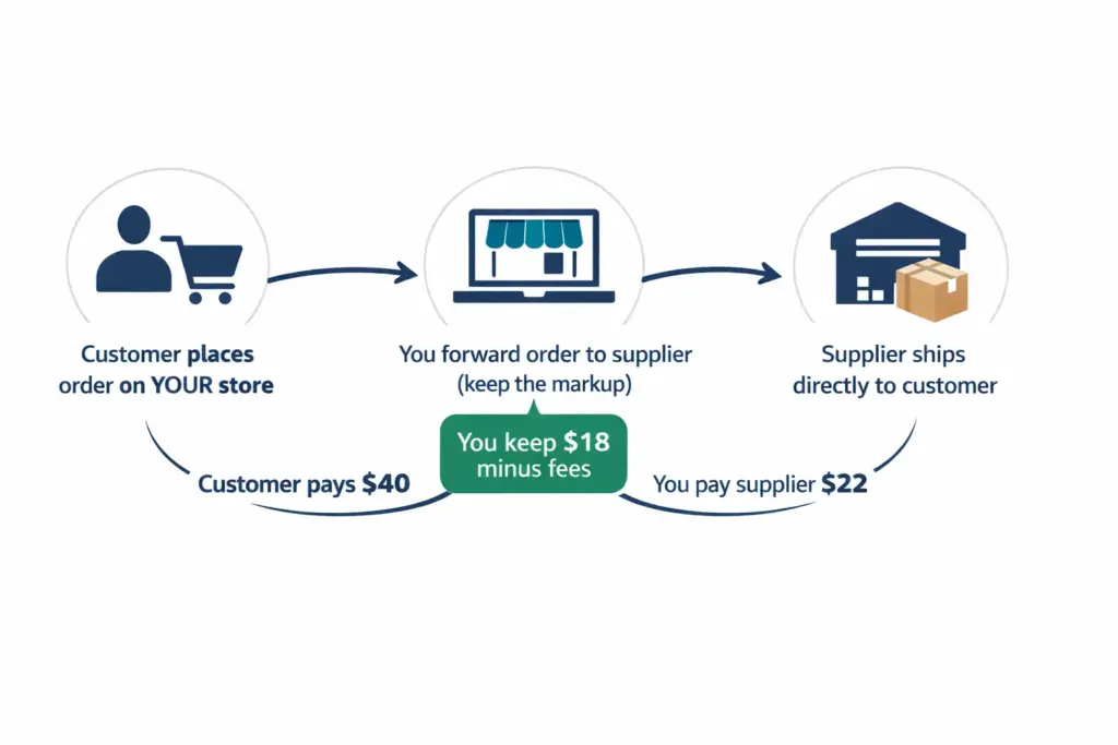 Simple three step diagram showing how dropshipping works from customer order to supplier fulfillment to delivery