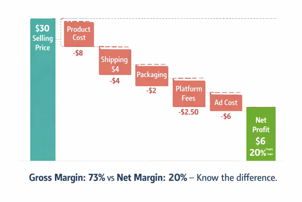 Waterfall chart showing how a product selling price breaks down through costs leaving the actual net profit with each cost category labeled