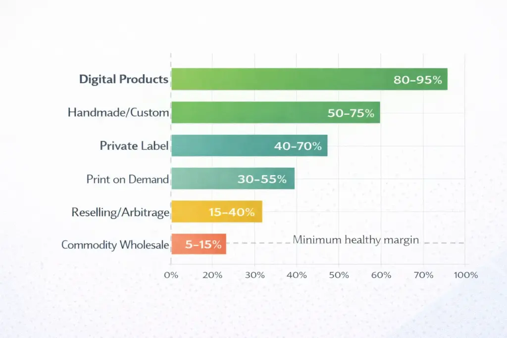 Horizontal bar chart comparing typical net profit margin ranges across business models from digital products at 80-95% down to commodity reselling at 5-15%