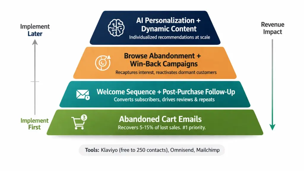 Simple marketing automation stack for independent ecommerce sellers showing email flows SMS sequences and AI personalization tools arranged by priority