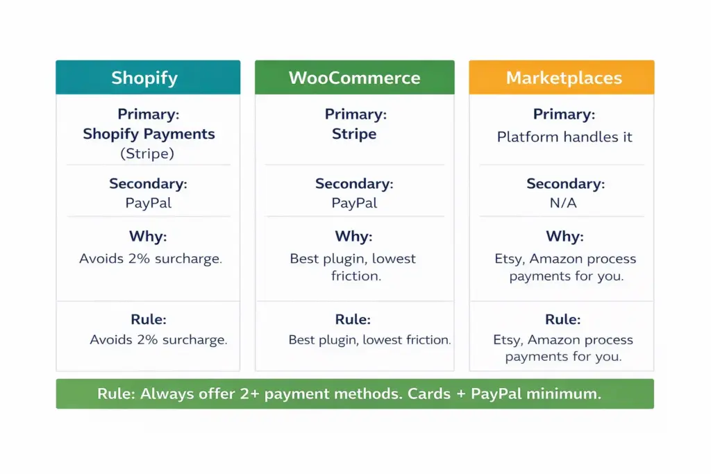 Payment gateway recommendations by ecommerce platform showing Shopify Payments for Shopify Stripe for WooCommerce and PayPal as universal secondary option
