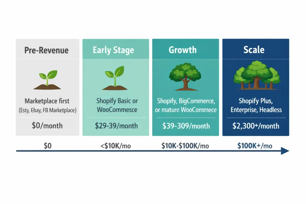 Three business stages showing recommended ecommerce platforms at each level from pre-revenue to growing to scaling with specific platform recommendations