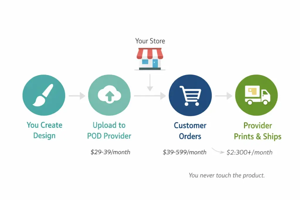 Four step process diagram showing how print on demand works from design upload to customer order to provider printing to doorstep delivery