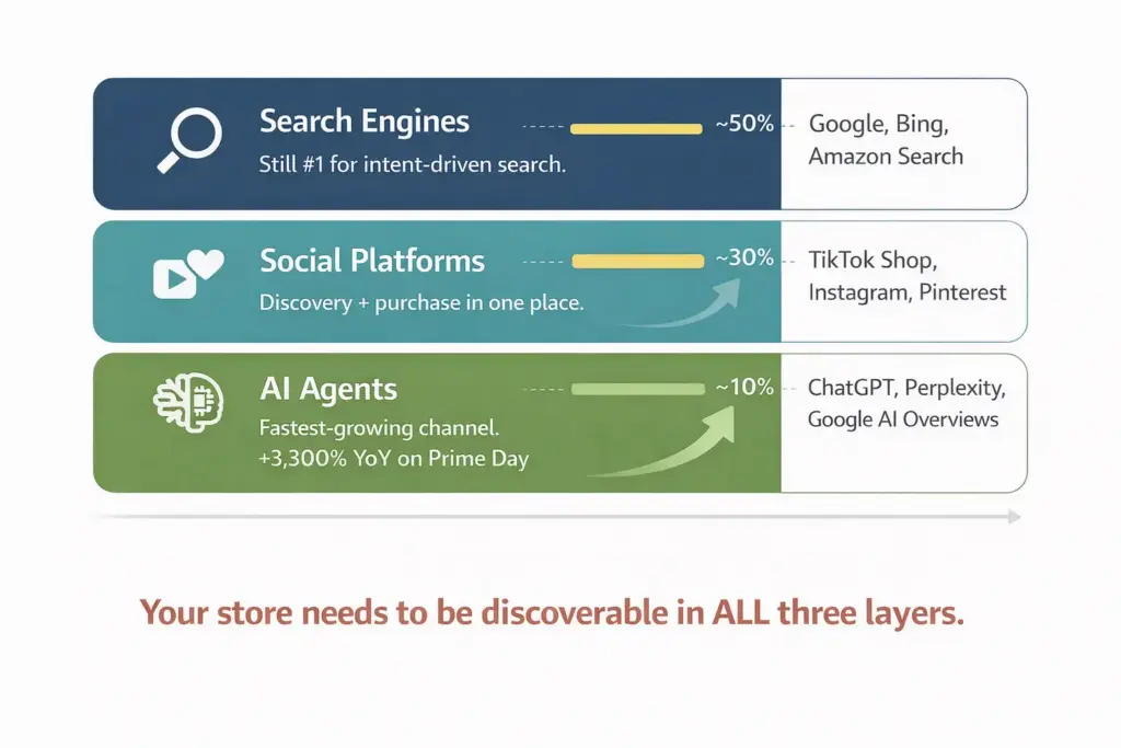 Diagram showing the evolution of ecommerce product discovery from search engines to social media to AI agents with each channel growing in influence