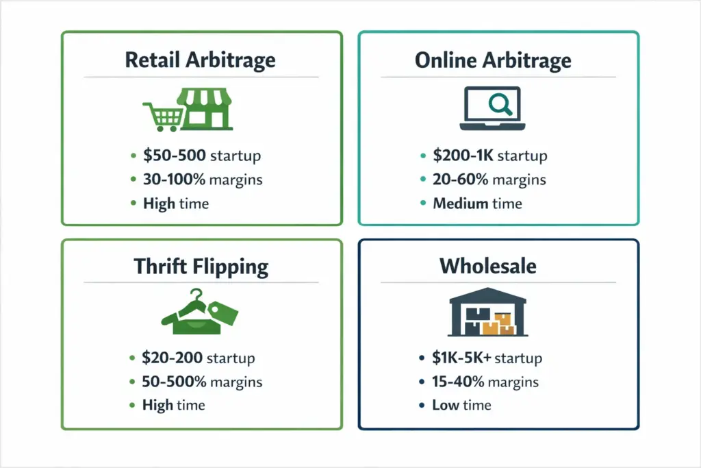 Four panel diagram comparing retail arbitrage online arbitrage thrift flipping and wholesale reselling by startup cost margin and time investment