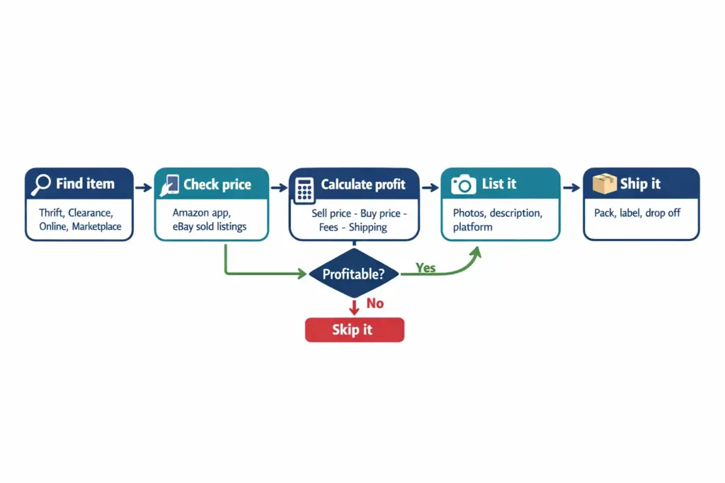 Funnel diagram showing the product sourcing workflow from finding items through price checking listing and shipping