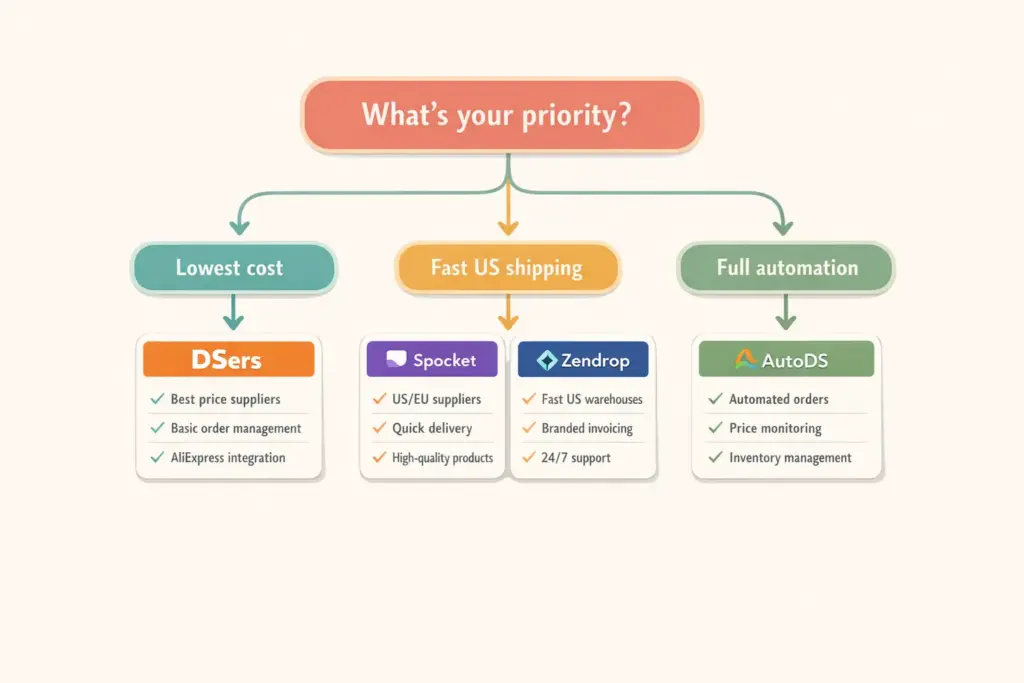 Flowchart for choosing the right Shopify dropshipping apps based on supplier region and business stage