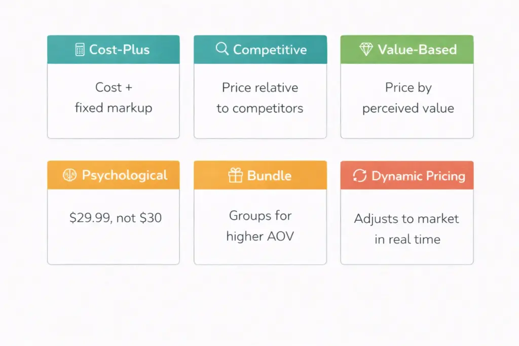 Six ecommerce pricing strategies including dynamic pricing cost-plus competitive value-based psychological and bundle pricing with descriptions