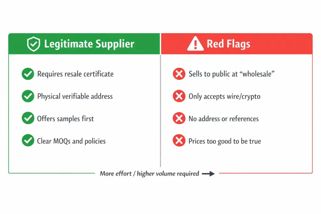 Split diagram showing green flags of legitimate wholesale suppliers versus red flags of scam or low quality suppliers