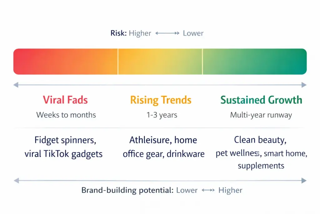 Horizontal spectrum showing trending product categories arranged from short term viral on the left to long term sustained growth on the right with example products at each point 