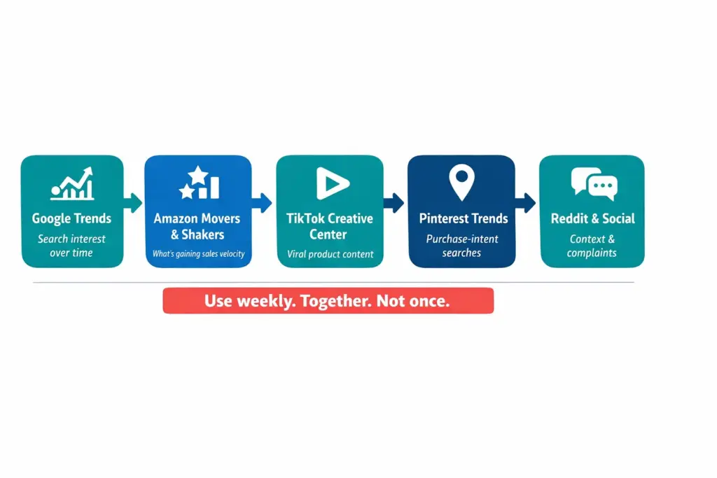 Five free trend research tools arranged in a workflow showing Google Trends Amazon Movers TikTok Creative Center Pinterest Trends and social listening