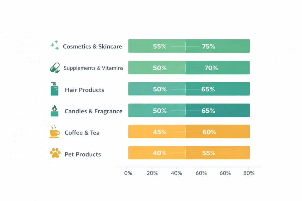 Top white label product categories for ecommerce showing supplements cosmetics hair care coffee pet products and cleaning products with typical margin ranges
