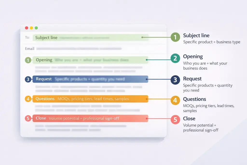 Visual breakdown of a wholesale supplier outreach email showing the five key elements to include: intro, business context, product interest, specific questions, and professional closing