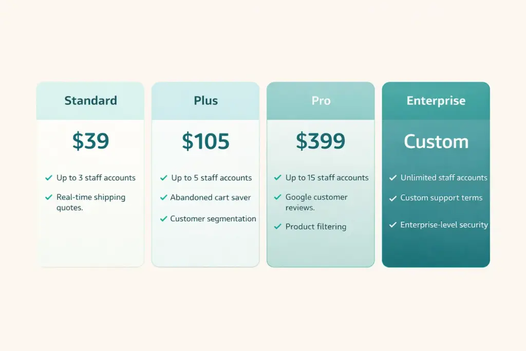 BigCommerce pricing tiers showing four plans from Standard to Enterprise with key features per tier