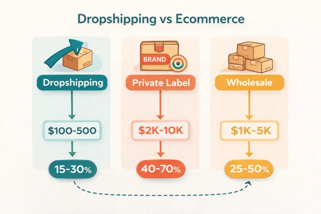 Dropshipping vs ecommerce models compared showing three sourcing paths with cost and margin indicators