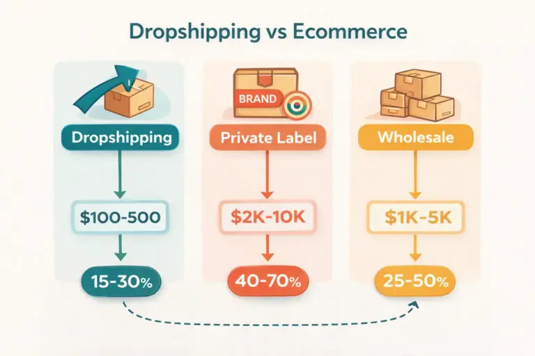 Dropshipping vs ecommerce models compared showing three sourcing paths with cost and margin indicators