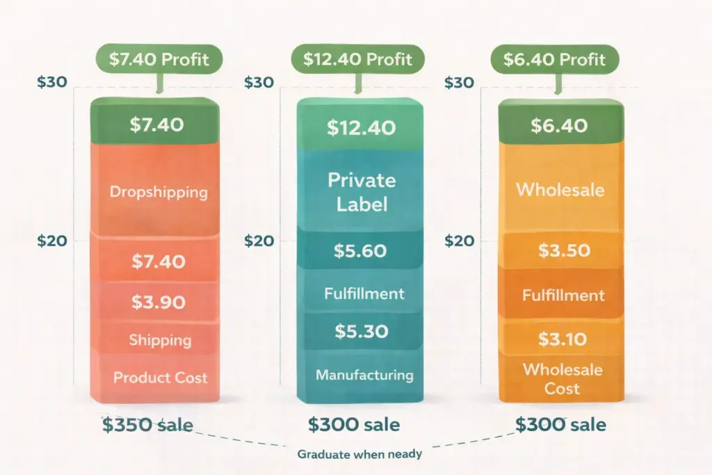 Profit margin comparison between dropshipping private label and wholesale on a thirty dollar product