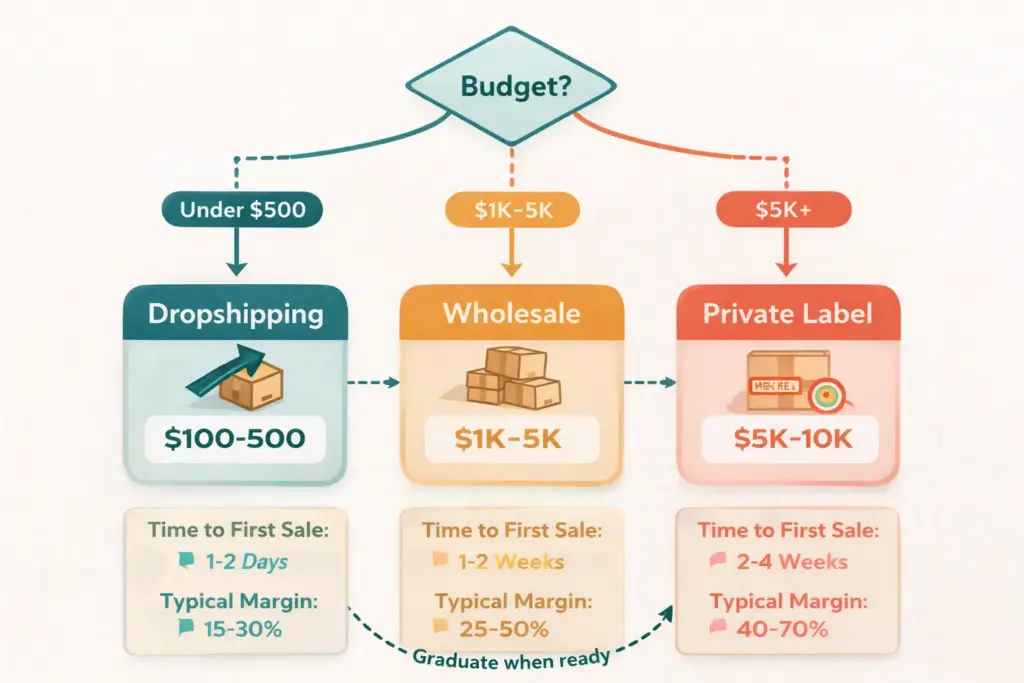 Decision framework flowchart for choosing between dropshipping private label and wholesale ecommerce models