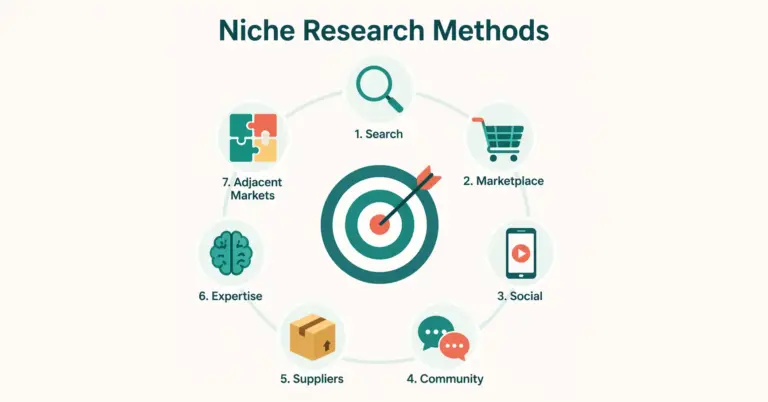 Ecommerce niche research methods showing seven data sources from search trends to community forums