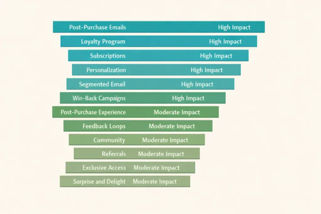 Twelve ecommerce retention strategies ranked by impact from post-purchase emails to surprise and delight