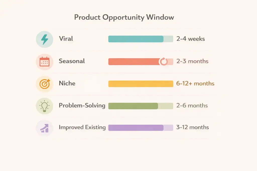Five types of high demand low competition products from viral to niche with opportunity window timelines