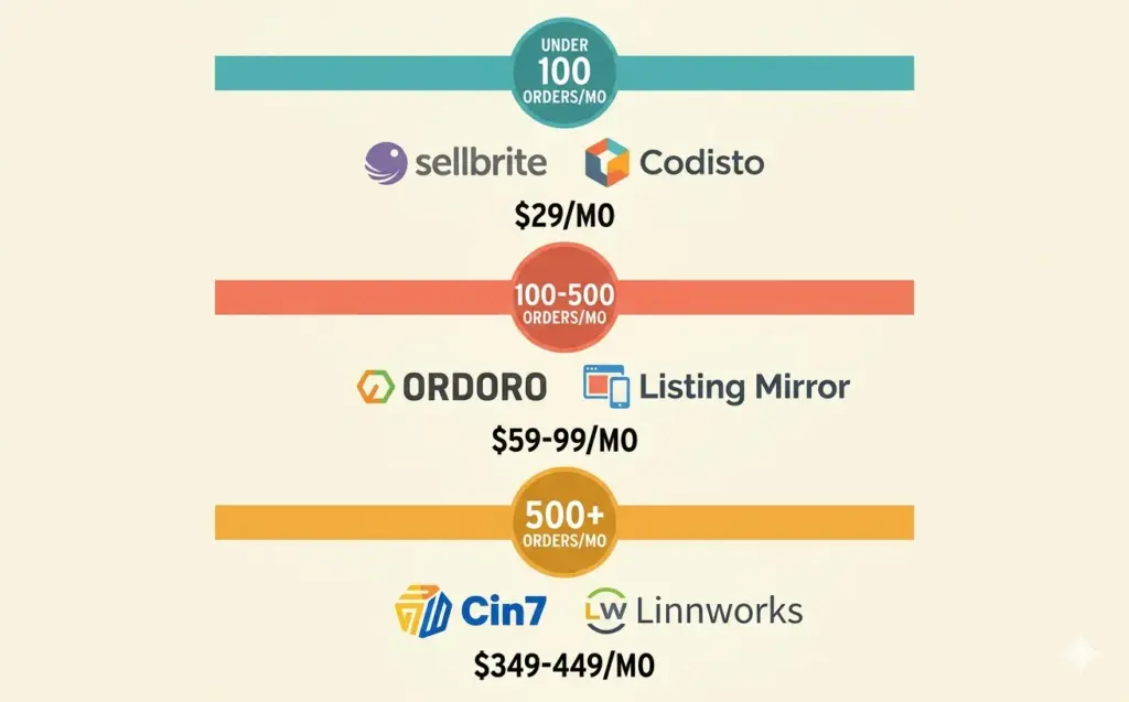 Inventory sync tool selection guide by order volume from small sellers to enterprise operations