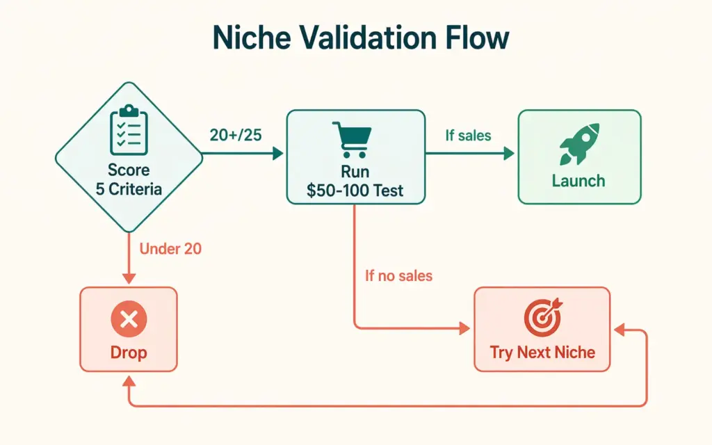 Niche validation flowchart from research scoring through low cost testing to launch decision