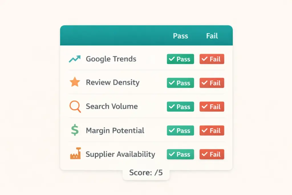 Five metric validation scorecard for evaluating high demand low competition products before investing