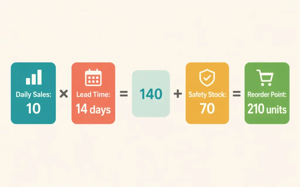 Reorder point formula visualization showing daily sales times lead time plus safety stock calculation