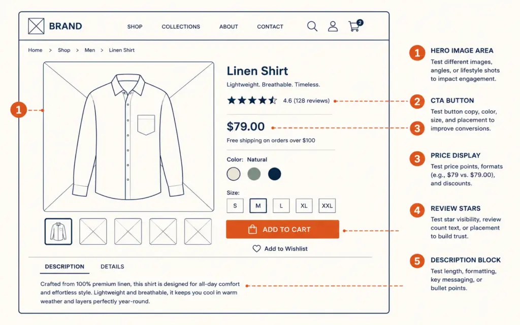  Product page wireframe with five key A/B testing zones highlighted